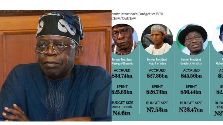 Da Ban cire tallafin man fetur da daukar matakai masu tsauri ba da Najeriya ta talauce saboda shuwagabannin da suka gabata wadaka suka yi da dukiyar daya kamata a gina Al’umma>>Tinubu